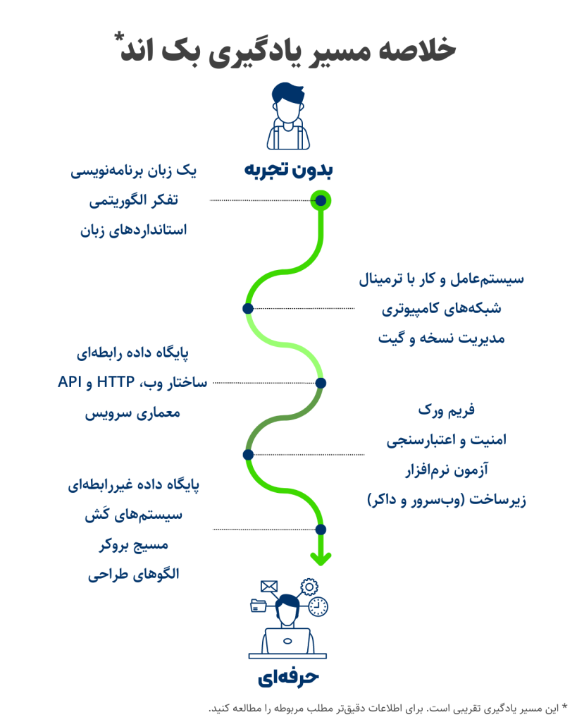 مسیر خلاصه یادگیری بک اند