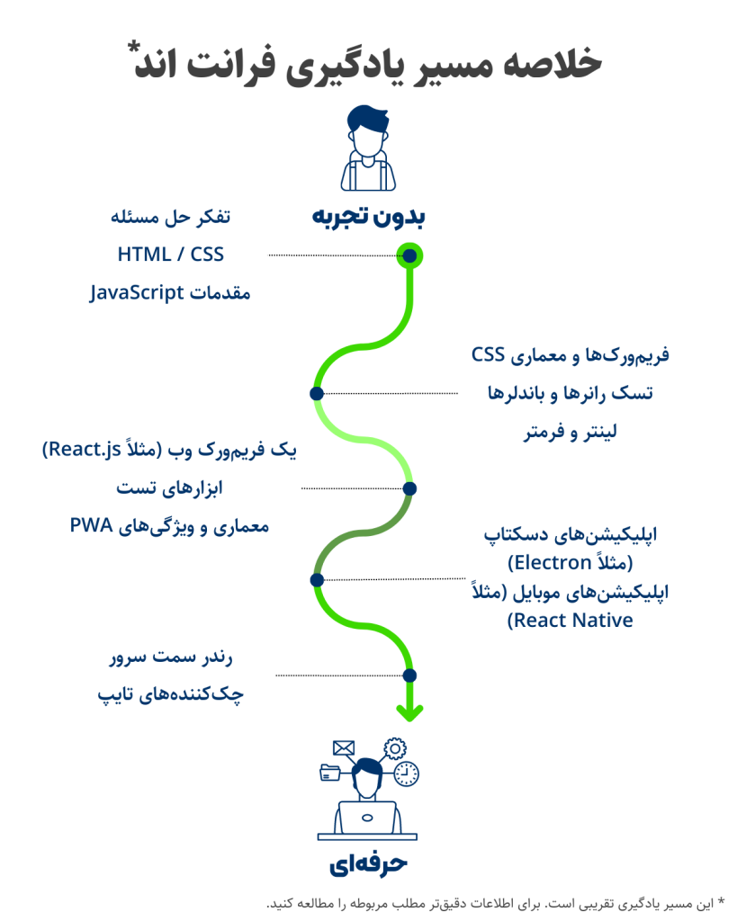 مسیر یادگیری خلاصه فرانت اند