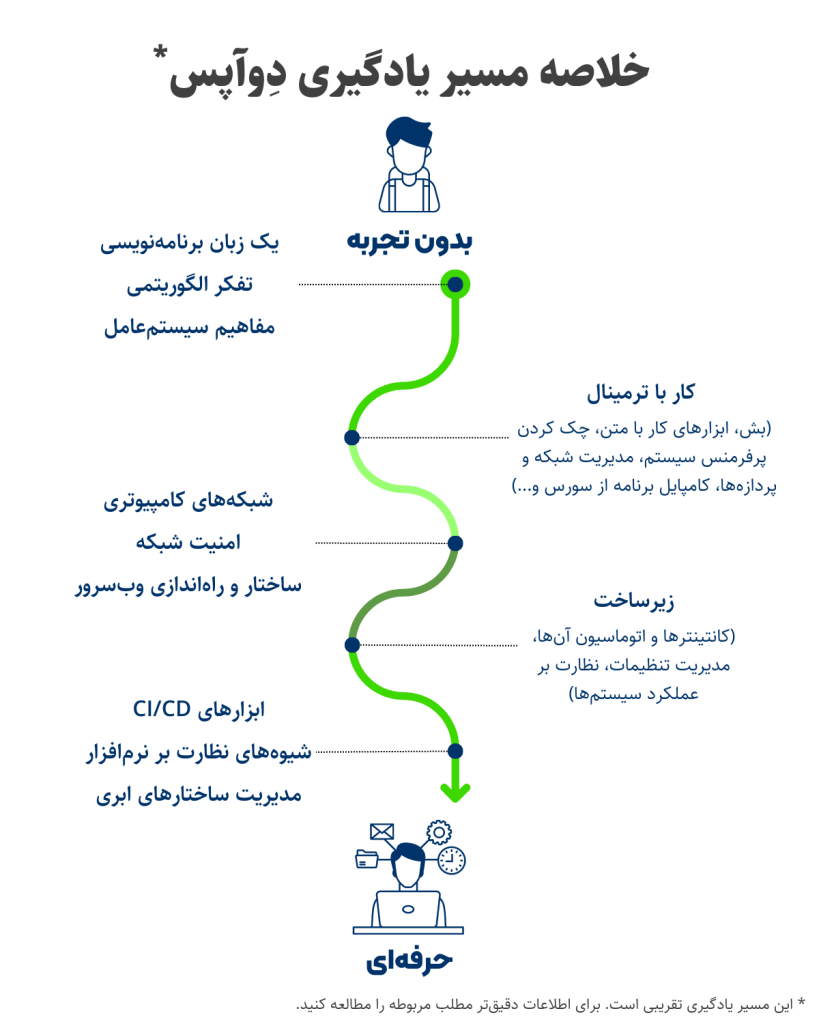 مسیر یادگیری خلاصه دواپس