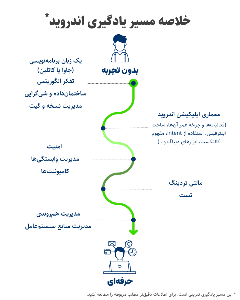 مسیر یادگیری خلاصه اندروید